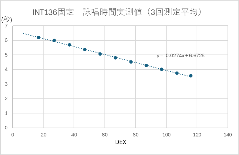 DEX毎のアビススクエアの詠唱時間推移